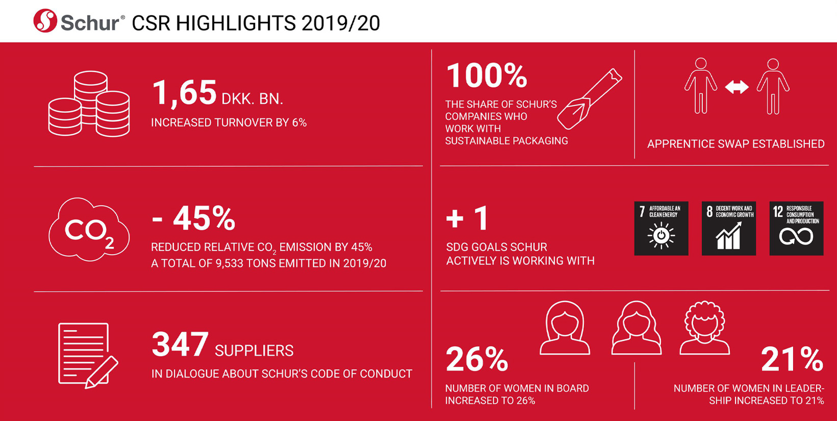 Read our sustainability report - 2019/20