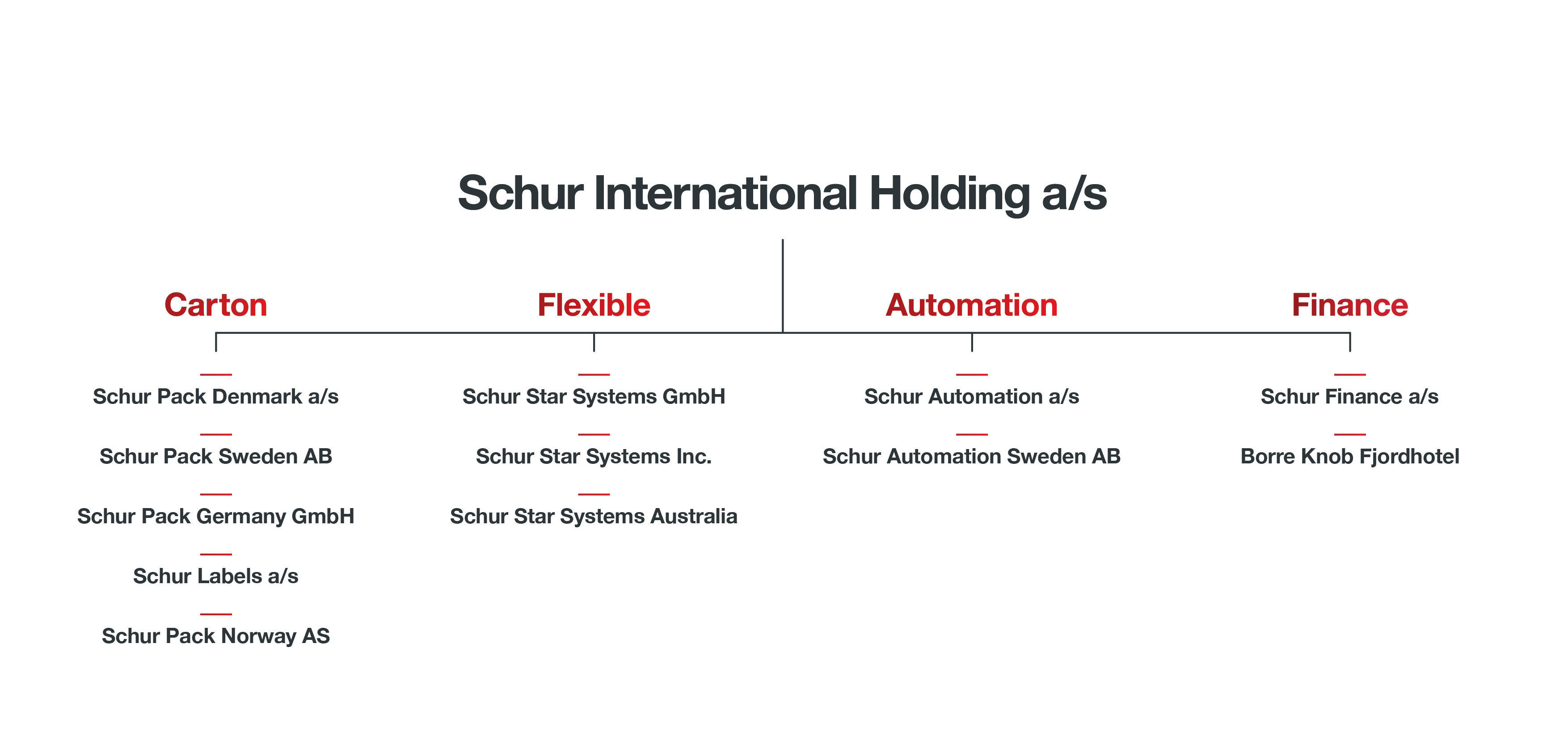Global Organisation